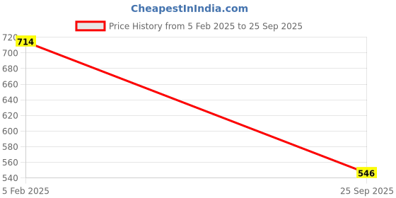 ajio.com sohi Women Gold-plated Bracelets sohi Price History Graph from 5 Feb 2025 to 25 Sep 2025
