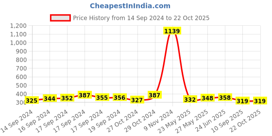 ajio.com sohi Women Gold-Plated Ear Cuffs sohi Price History Graph from 14 Sep 2024 to 22 Oct 2025