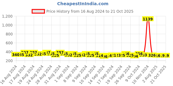 ajio.com sohi Women Gold-Plated Stone-Studded Ear Cuff sohi Price History Graph from 16 Aug 2024 to 21 Oct 2025