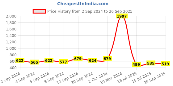 ajio.com sohi Women Gold-Plated Stone-Studded Studs sohi Price History Graph from 2 Sep 2024 to 26 Sep 2025