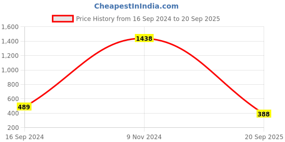 ajio.com sohi Women Gold-Plated Stone-Studded Studs sohi Price History Graph from 16 Sep 2024 to 20 Sep 2025