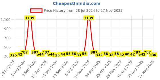 ajio.com sohi Women Gold-Plated Wing Ear Cuffs sohi Price History Graph from 28 Jul 2024 to 27 Nov 2025