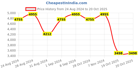 ajio.com sohi Zirconia & Rhinestone Studded Multi-Piece Set sohi Price History Graph from 24 Aug 2024 to 19 Oct 2025
