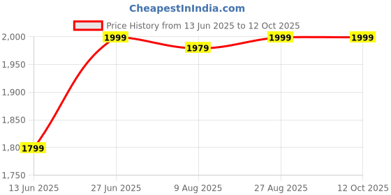 ajio.com sohot Men Regular Fit Vest sohot Price History Graph from 13 Jun 2025 to 11 Oct 2025