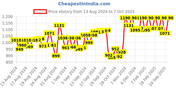 ajio.com soie Back Closure Seamless Lightly-Padded Bra soie Price History Graph from 13 Aug 2024 to 7 Oct 2025