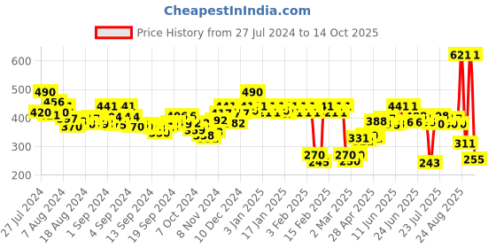 ajio.com soie Camisole with Detachable Back Strap soie Price History Graph from 27 Jul 2024 to 14 Oct 2025