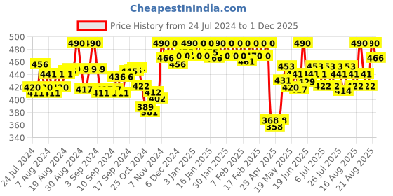 ajio.com soie Cotton Spandex Detachable Straps Camisole soie Price History Graph from 24 Jul 2024 to 1 Dec 2025