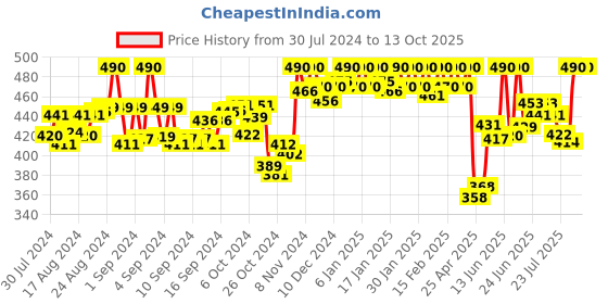 ajio.com soie Cotton Spandex Detachable Straps Camisole soie Price History Graph from 30 Jul 2024 to 13 Oct 2025