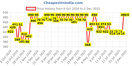 ajio.com soie Cotton Spandex Detachable Straps Camisole soie Price History Graph from 6 Oct 2024 to 1 Dec 2025