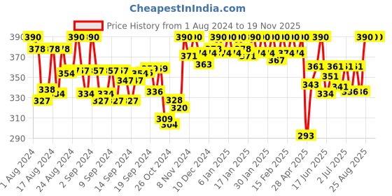 ajio.com soie Cotton Spandex Slip soie Price History Graph from 1 Aug 2024 to 19 Nov 2025