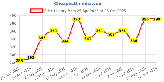 ajio.com soie Full Coverage High Rise Boyshorts soie Price History Graph from 25 Apr 2025 to 26 Oct 2025