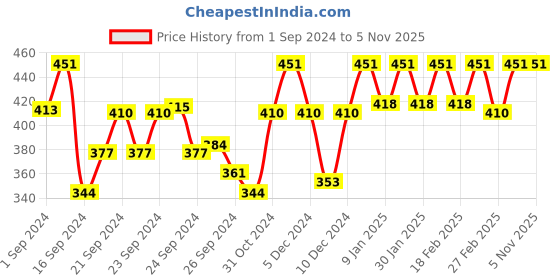 ajio.com soie Full Coverage Non-Padded Wired Bra soie Price History Graph from 1 Sep 2024 to 5 Nov 2025