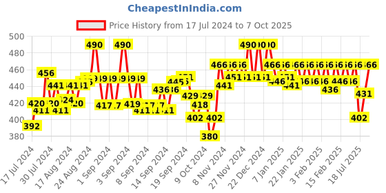 ajio.com soie Lace Camisole soie Price History Graph from 17 Jul 2024 to 7 Oct 2025