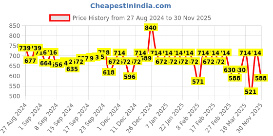 ajio.com soie Lace Non-Wired Non-Padded Bra soie Price History Graph from 27 Aug 2024 to 30 Nov 2025