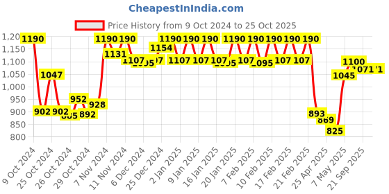 ajio.com soie Lace Non-Wired T-Shirt Bra soie Price History Graph from 9 Oct 2024 to 25 Oct 2025