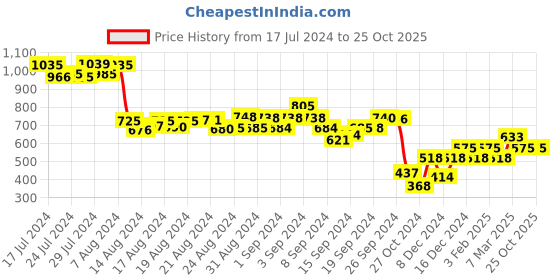 ajio.com soie Lace T-Shirt & Shorts Set soie Price History Graph from 17 Jul 2024 to 25 Oct 2025
