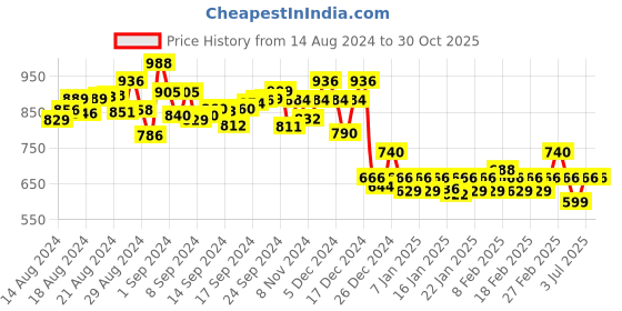 ajio.com soie Lightly-Padded Half-Coverage T-Shirt Bra soie Price History Graph from 14 Aug 2024 to 30 Oct 2025