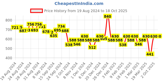 ajio.com soie Lightly-Padded Non-Wired Detachable Strap Bra soie Price History Graph from 19 Aug 2024 to 18 Oct 2025