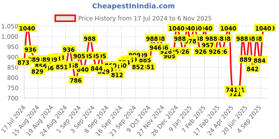 ajio.com soie Lightly-Padded Non-Wired Sports Bra soie Price History Graph from 17 Jul 2024 to 5 Nov 2025