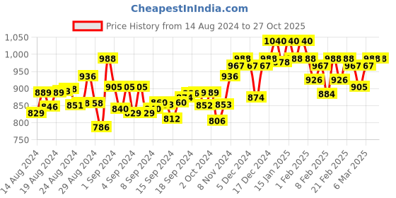 ajio.com soie Lightly-Padded Non-Wired Sports Bra soie Price History Graph from 14 Aug 2024 to 26 Oct 2025
