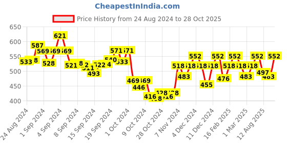ajio.com soie Lightly-Padded Non-Wired T-Shirt Bra soie Price History Graph from 24 Aug 2024 to 28 Oct 2025