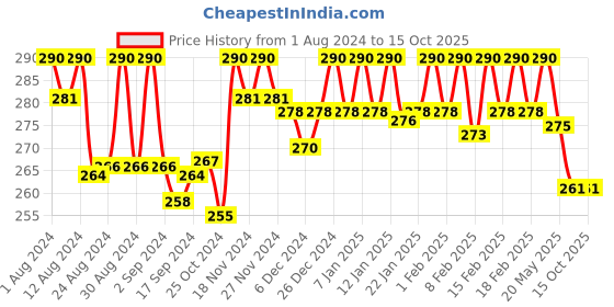 ajio.com soie Mid-Rise Lace Briefs soie Price History Graph from 1 Aug 2024 to 14 Oct 2025