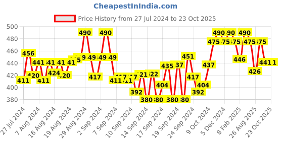 ajio.com soie Mid-Rise Soft Polyamide Spandex Knee Length Cycling shorts soie Price History Graph from 27 Jul 2024 to 23 Oct 2025