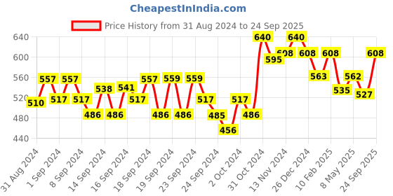ajio.com soie Mid-Rise Soft Polyamide Spandex Knee Length Swimming/Cycling Shorts soie Price History Graph from 31 Aug 2024 to 24 Sep 2025