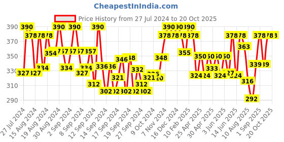 ajio.com soie Mid-Rise Soft Polyamide Spandex Mid Thigh Length Cycling Shorts soie Price History Graph from 27 Jul 2024 to 20 Oct 2025
