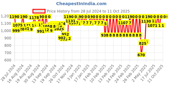 ajio.com soie Minimizer Non-Padded Bra soie Price History Graph from 28 Jul 2024 to 11 Oct 2025