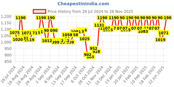 ajio.com soie Minimizer Non-Padded Bra soie Price History Graph from 29 Jul 2024 to 26 Nov 2025
