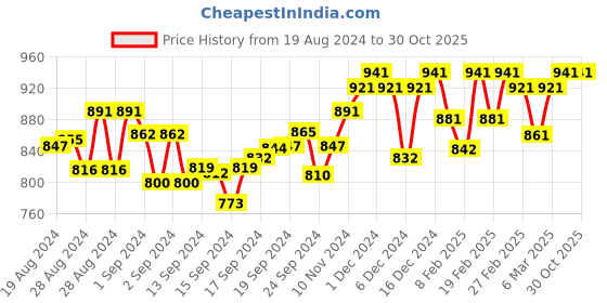 ajio.com soie Minimizer Non-Padded Bra soie Price History Graph from 19 Aug 2024 to 29 Oct 2025