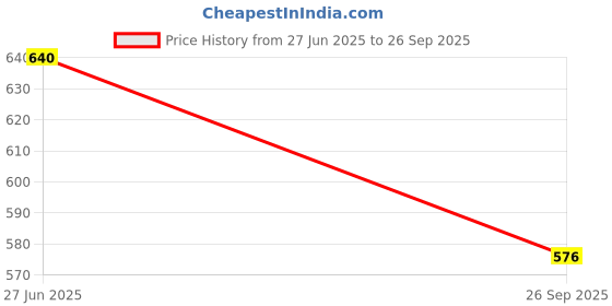 ajio.com soie Moulded T-shirt Bra soie Price History Graph from 27 Jun 2025 to 26 Sep 2025