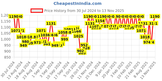 ajio.com soie Non-Padded Bra soie Price History Graph from 30 Jul 2024 to 13 Nov 2025
