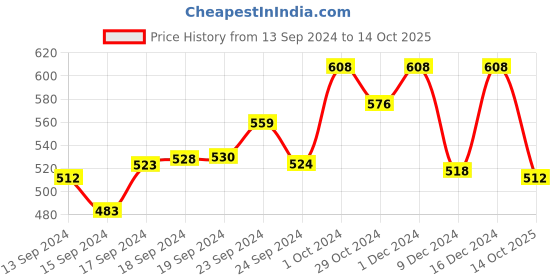 ajio.com soie Non-Padded Maternity Bra soie Price History Graph from 13 Sep 2024 to 14 Oct 2025