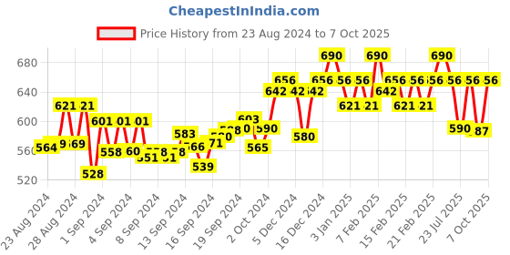 ajio.com soie Non-Wired Lightly-Padded Bra soie Price History Graph from 23 Aug 2024 to 7 Oct 2025