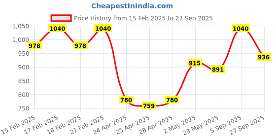 ajio.com soie Non Wired Regular Bra soie Price History Graph from 15 Feb 2025 to 27 Sep 2025