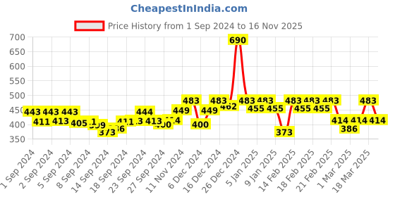 ajio.com soie Non-Wired T-Shirt Bra with Criss-Cross Neckline soie Price History Graph from 1 Sep 2024 to 16 Nov 2025