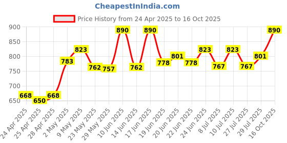 ajio.com soie Nylon Seamless Camisole soie Price History Graph from 24 Apr 2025 to 16 Oct 2025