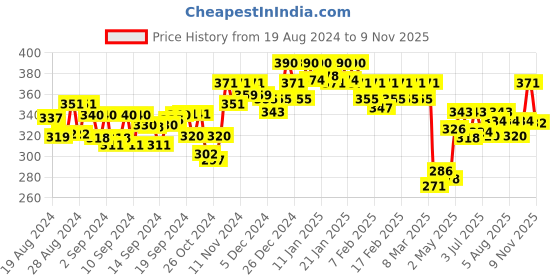 ajio.com soie Pack of 2 Boyshorts with Elasticated Waist soie Price History Graph from 19 Aug 2024 to 9 Nov 2025