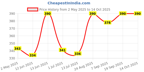 ajio.com soie Pack of 2 Boyshorts with Elasticated Waist soie Price History Graph from 2 May 2025 to 13 Oct 2025