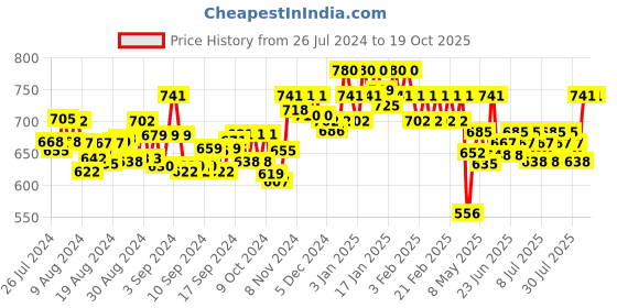 ajio.com soie Pack of 2 Cotton Spandex Slip soie Price History Graph from 26 Jul 2024 to 18 Oct 2025