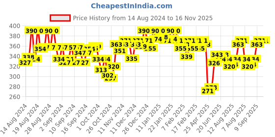 ajio.com soie Pack of 2 Printed Briefs soie Price History Graph from 14 Aug 2024 to 15 Nov 2025