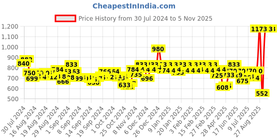 ajio.com soie Pack of 2 Strappy Camisole soie Price History Graph from 30 Jul 2024 to 5 Nov 2025