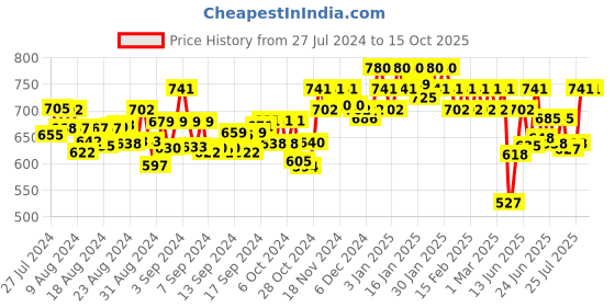 ajio.com soie Pack of 2 U-Back Camisoles soie Price History Graph from 27 Jul 2024 to 15 Oct 2025