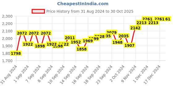 ajio.com soie Pack of 2 Women Full-Coverage Lightly-Padded Bras soie Price History Graph from 31 Aug 2024 to 29 Oct 2025