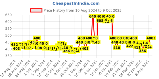 ajio.com soie Pack of 3 Floral Print Full-Coverage Briefs soie Price History Graph from 10 Aug 2024 to 9 Oct 2025