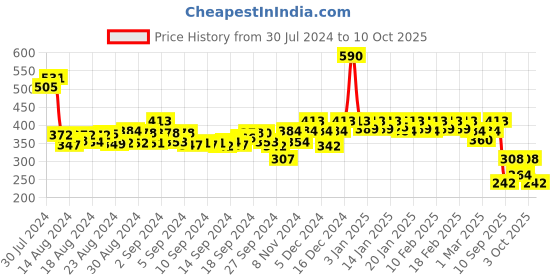 ajio.com soie Pack of 3 Printed Brief Panties soie Price History Graph from 30 Jul 2024 to 9 Oct 2025