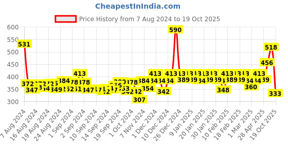 ajio.com soie Pack of 3 Printed Brief Panties soie Price History Graph from 7 Aug 2024 to 19 Oct 2025
