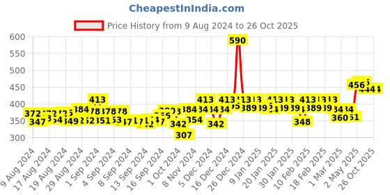 ajio.com soie Pack of 3 Printed Brief Panties soie Price History Graph from 9 Aug 2024 to 26 Oct 2025